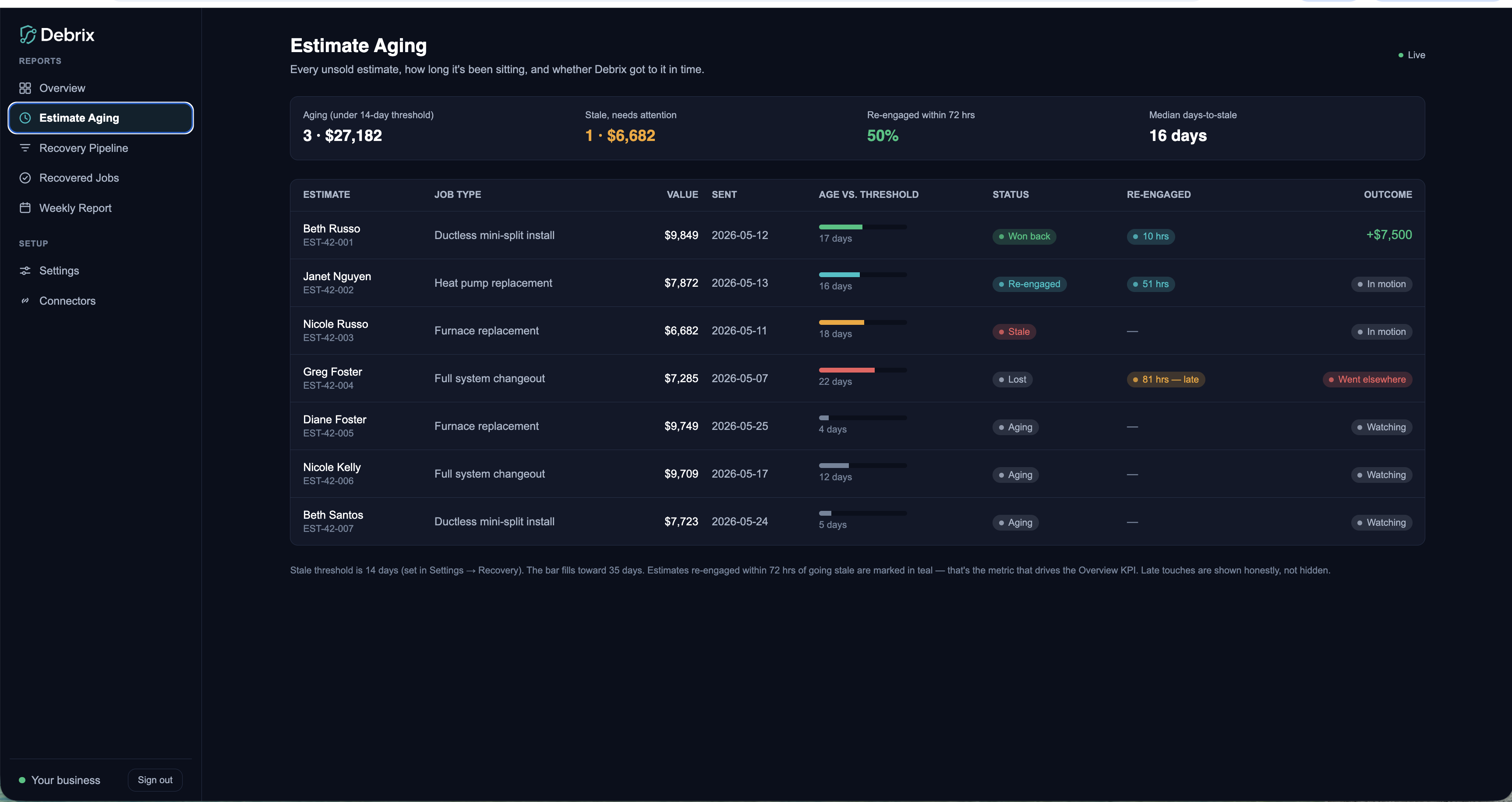 Estimate Aging — every unsold estimate, how long it's been sitting, and whether Debrix got to it in time