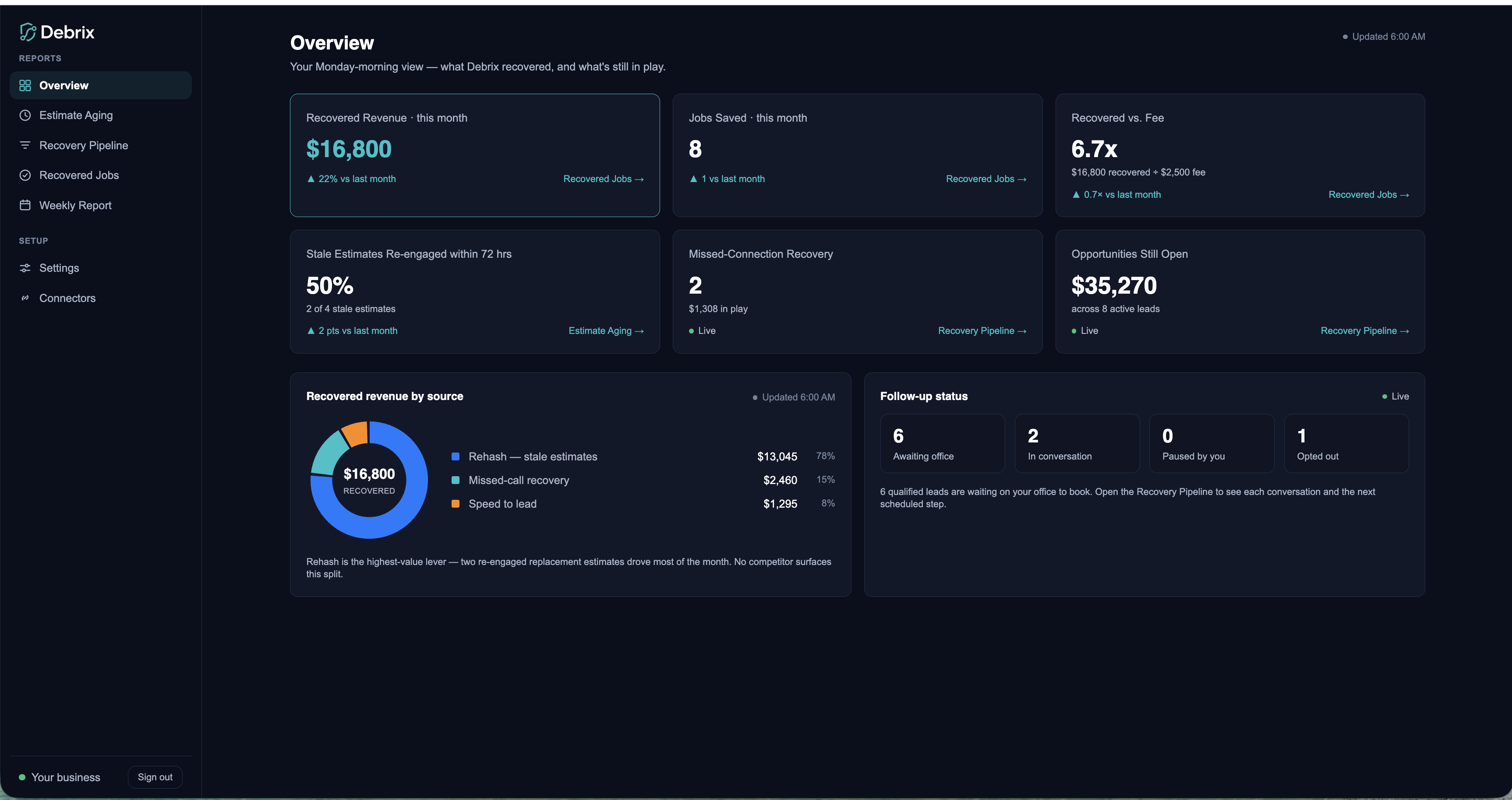 Debrix owner portal — Overview dashboard showing recovered revenue, jobs saved, and follow-up status