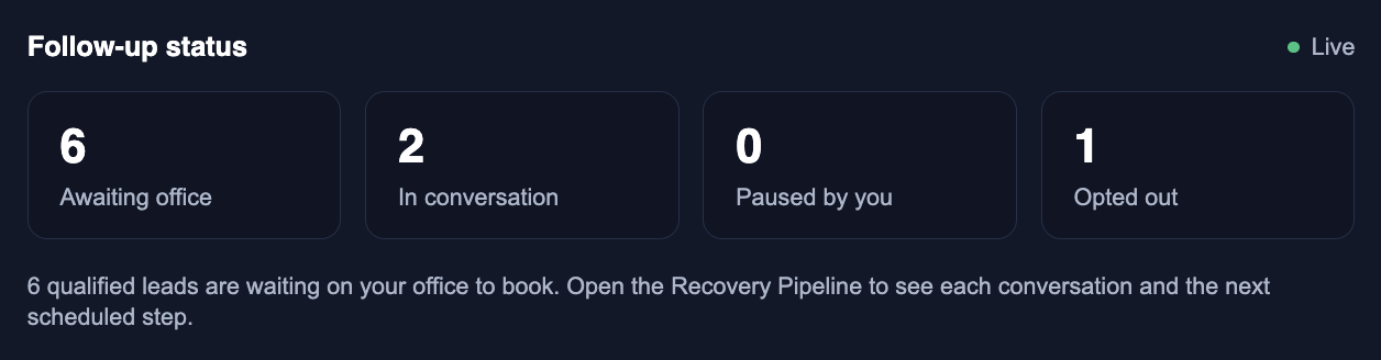 Sample dashboard panel showing how many customers are waiting on your office, in conversation, paused by you, or opted out