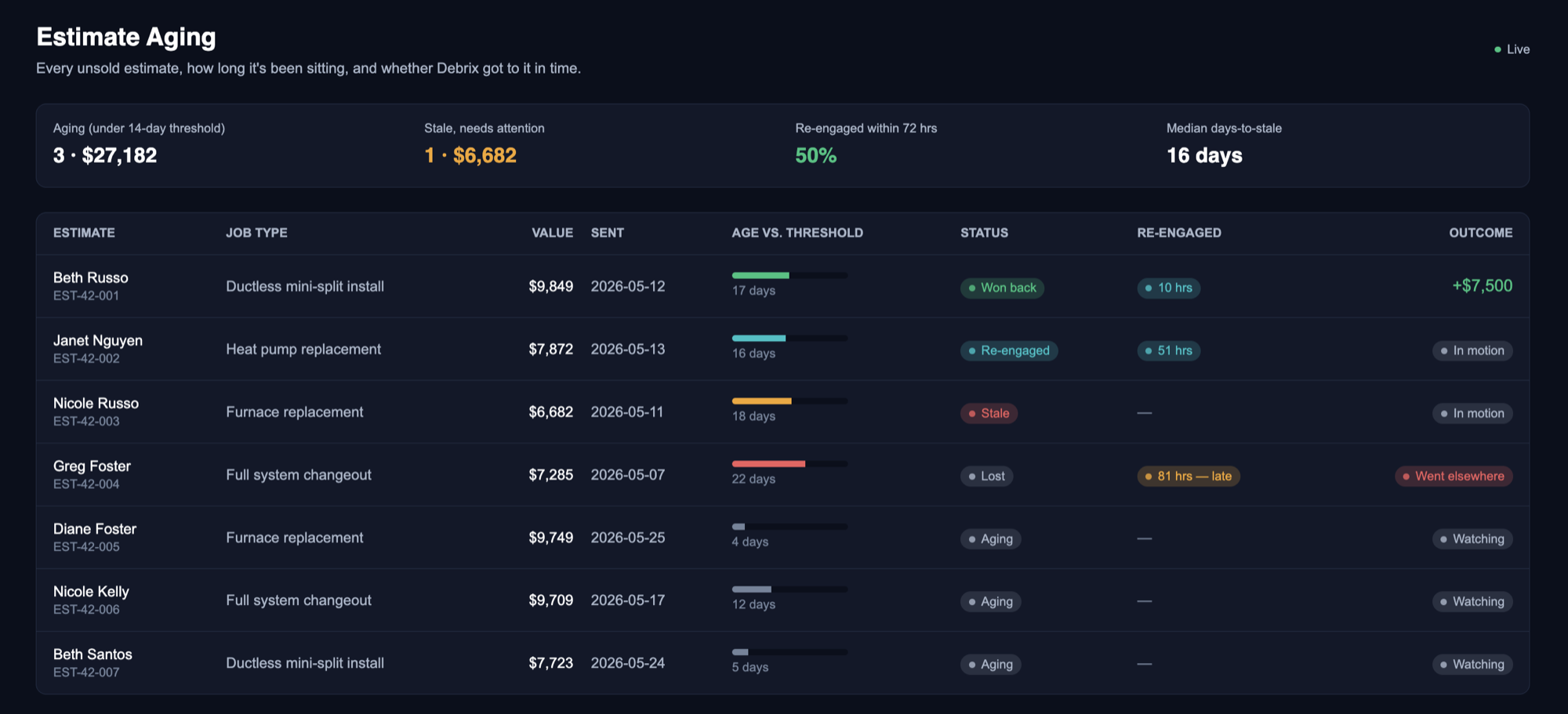 Sample Debrix dashboard listing unsold estimates, how long each one has been sitting, and which ones we followed up on